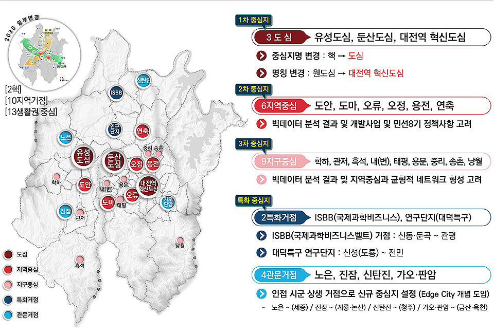 대전 도시 구조 3도심, 2개 특화 거점, 4개 관문 거점 설정