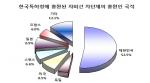 한국특허청에 출원된 자외선 차단제의 출원인 국적