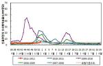 2007-2008절기~2011-2012절기 인플루엔자의사환자 분율
