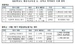2012학년도 대전시교육청 초.중학교 학력평가 시행 계획./제공=전교조