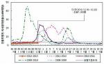 2008-2009절기~2012-2013절기 인플루엔자의사환자 분율./제공=질병관리본부